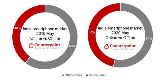 인도 스마트폰 시장 온라인 vs 오프라인 판매 비중 (2019 5월 vs 2020년 5월)