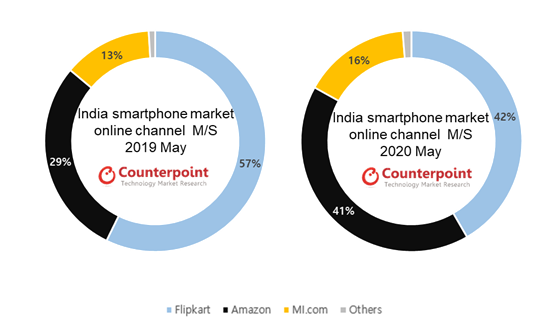 인도 스마트폰 시장 온라인 채널별 점유율 (2019년 5월 vs 2020년 5월