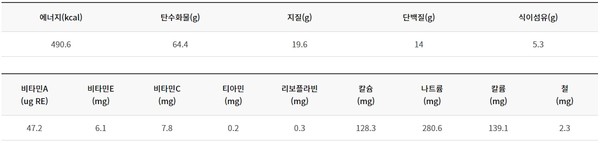 ▲ 영양성분 - 산딸기 두유 크레이프 (1인분)