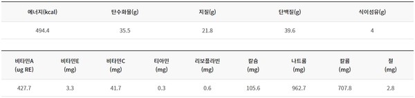 ▲ 영양성분 - 리코타 치즈 닭가슴살 구이 (1인분).