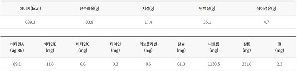 ▲ 영양성분 - 석류소스 삼치탕수 (1인분).