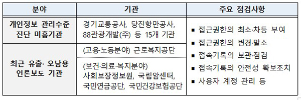 ▲ 주요 공공기관 개인정보 관리실태 점검 추진(안). [자료=개인정보보호위원회]