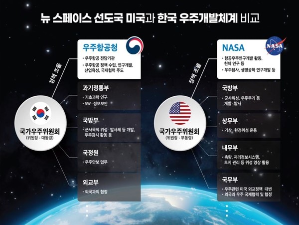 ▲ 뉴 스페이스 선도국 미국과 한국 우주개발체계 비교. [자료=과학기술정보통신부 제공]